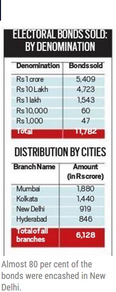 Electoral Bonds